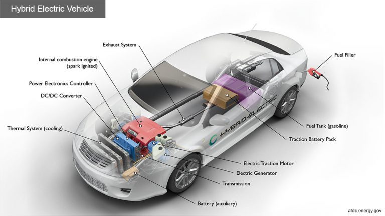 Hybrid cars: everything there is to know – Tecnology Wolf