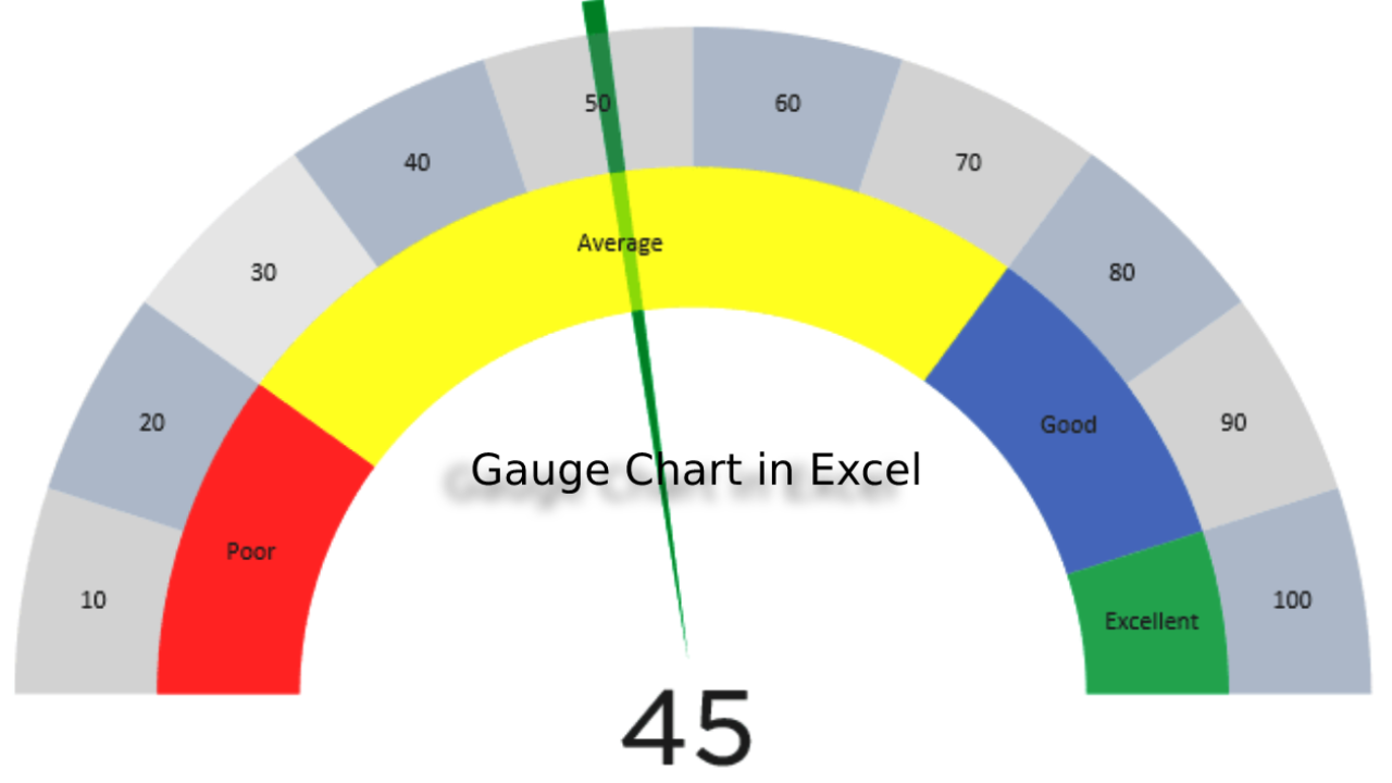 Speedometer/Gauge Chart