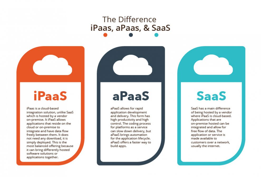 The Term IPaaS Stands For “Integration Platform As A Service”